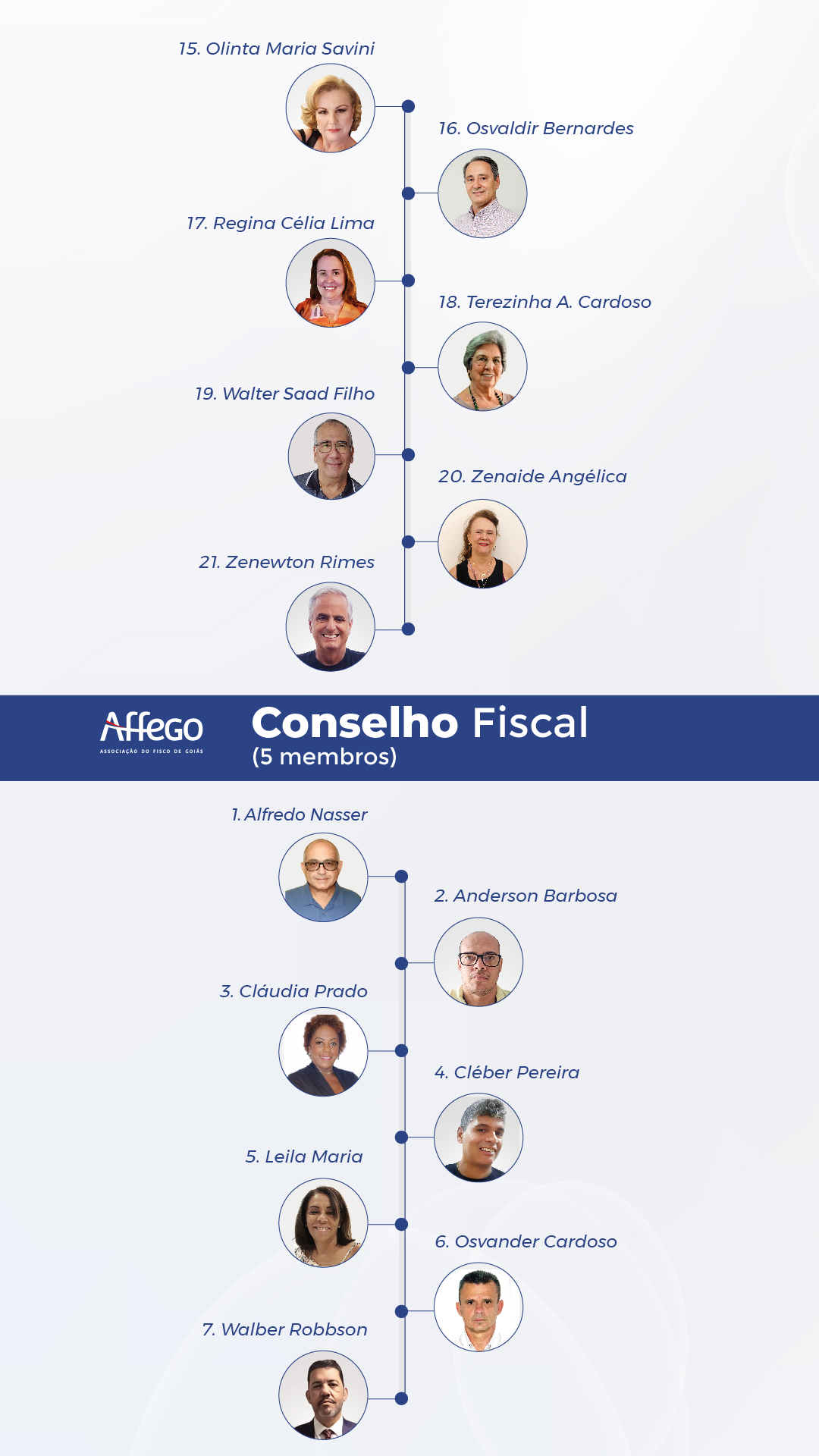 Candidatos da Affego